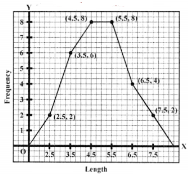Que-4: Rohit asked people to draw a line 5 cm long using a straight edge without any markings on it. Here are the lengths in centimetres of the lines drawn : (b) Draw a frequency polygon for the data.