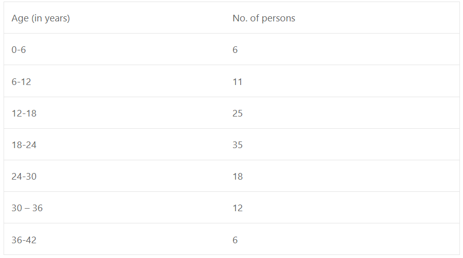 For the following data, draw a histogram and a frequency polygon.