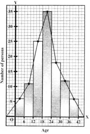 Represent age along x-axis and no. of persons on y-axis and complete the histogram. By joining the mid-points of each histogram in order, we get as shown here. 