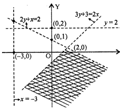 Que-13:  y – 2 < 0.1                x + 3 > 0                2y + x < 2                3y + 3 < 2x
