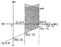 Que-9: 2 < x < 4 2y > x – 6