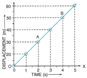 Que-2: From the given displacement-time graph, answer the following questions: