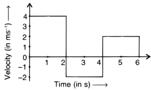 Que-14: The velocity-time graph given below shows an object moving in a straight line. The displacement and the distance travelled by the object in 6 s will respectively be :