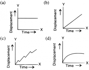 Que-3: Out of the following, the correct displacement-time graph for uniform motion is: