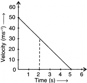 Que-8: Study the velocity-time graph shown below and answer the questions that follow: