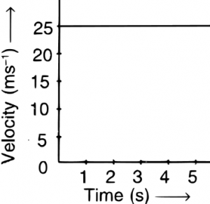 Que-11: The velocity-time graph given below shows: