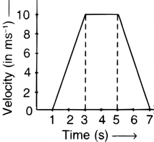 Que-13: In the velocity-time graph shown below, the ratio of the distance travelled by the object in the last 2 s and the distance travelled in 7 s is :