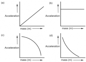 Que-9: For a given force F, the graph plotted for acceleration against mass is: