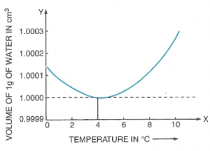 Identify the correct graph showing the variation in the volume of water with temperature :