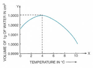 Identify the correct graph showing the variation in the volume of water with temperature :
