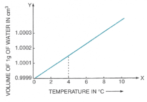 Identify the correct graph showing the variation in the volume of water with temperature :