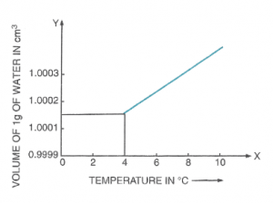 Identify the correct graph showing the variation in the volume of water with temperature :
