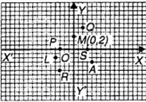 Que-1: Find the coordinates of the points shown on the graph in Fig. given below : (i) P (ii) Q (iii) O (iv) R (v) S (vi) A (vii) L (viii) M
