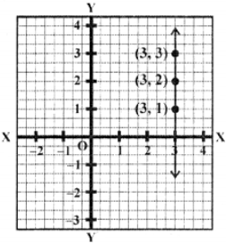 Que-2: Graph the following equations : (i) x = 3