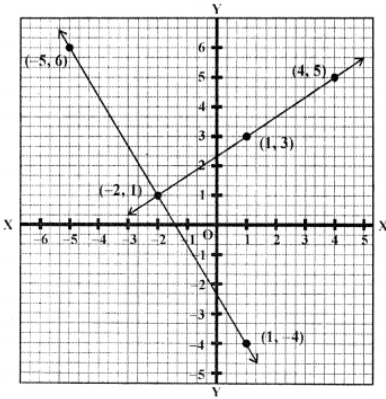 Now plot the points (-2, 1), (-5, 6) and (1, -4) on the graph and join them to get another line. We see that these two lines intersect each other at (-2, 1) ∴ x = -2. y = 1