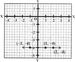 Que-2: Graph the following equations : (ii) y = -4