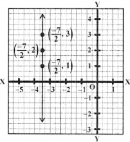 Que-2: Graph the following function : (iii) 2x = -7