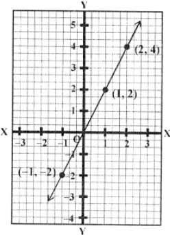 Que-2: Graph the function : (iv) y = 2x, Now plot the points (1, 2),(2, 4) and (-1, -2) on the graph and join them to get the required line. 