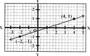 Que-2: Graph the function : x = 3y + 1 Now plot the points (1, 0),(4, 1) and (-2, -1) on the graph and join them to get the required line.
