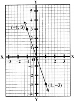Que-2: Graph the function : (v) y = -3x, Now plot the points (1,-3),(0,0) and (-1, 3 ) on the graph and join them to get the required line