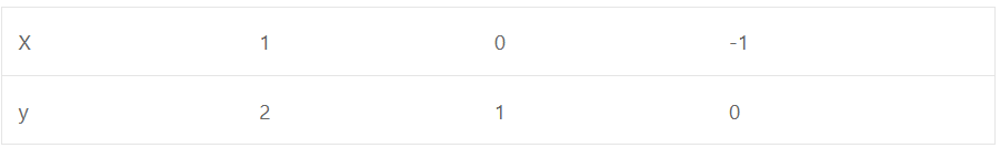 Que-2: Graph the function : y = x + 1 By giving some values to x we get the corresponding values of y as shown below :