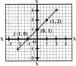 Que-2: Graph the function : (vi) y = x+1, Now plot the points (1,2),(0,1) and (-1, 0 ) on the graph and join them to get the required line