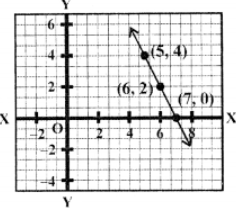 Que-2: Graph the function : 2x + y = 14 ⇒ y = 14 – 2x Now plot the points (5, 4),(6, 2) and (7, 0) on the graph and join them to get the required line