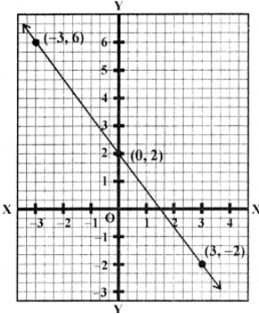 Que-2: Graph the function : Now plot the points (0,2),(-3,6) and (3, -2 ) on the graph and join them to get the required line 
