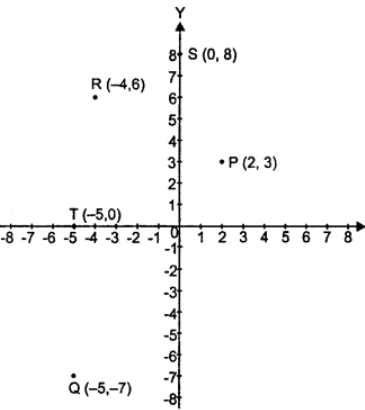 Que-2: Plot the points (2, 3),(-5, -7),(-4, 6), (0, 8),(-5, 0) on the graph paper.