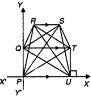 Que-3: In the hexagon PQRSTU, RS || P U || QT. Which sides or diagonals have (i) positive slope (ii) negative slope (iii) zero slope (iv) infinite slope ?