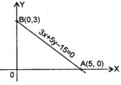 Que-2: Determine the x-intercept ‘a’ with the y intercept ‘b’ of the following lines. Sketch each. (i) 3x + 5y – 15 = 9,