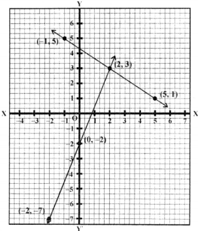 Now plot the points (2, 3), (0, -2) and (-2, -7) on the graph and join them to get another line We see that these two lines intersect each other at the point (2, 3) ∴ x = 2, y = 3