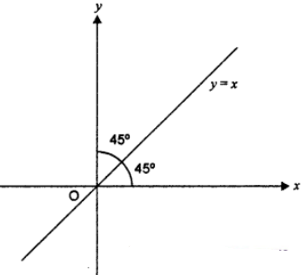 Que-4: Where will a point lie if (i) the abscissa equals the ordinate;