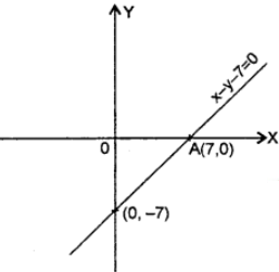 Que-2: Determine the x-intercept ‘a’ with the y intercept ‘b’ of the following lines. Sketch each. (ii) x – y – 7 = 0.