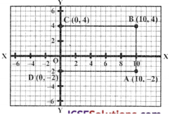 Que-2: The coordinates of the three vertices of a rectangle are given. By plotting the given points, find in each case, the co-ordinates of the fourth vertex. (ii) B (10, 4), C (0, 4) and D (0, -2).