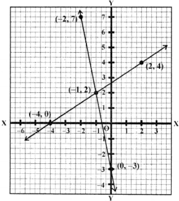 Now plot the points (-4, 0), (-1, 2) and (2, 4) on the graph and join them to get another line We see that these two lines intersect each other at (-1, 2) ∴ x = -1, y = 2