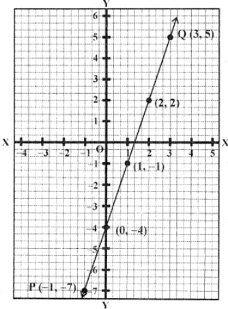 Que-3: Draw the graph of equation y = 3x – 4. Find graphically (i) the values of y, when x = -1. (ii) the value of x when y = 5.