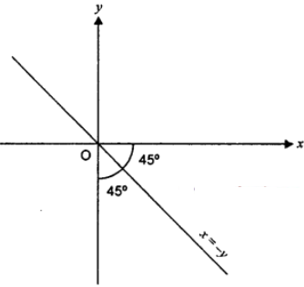 (ii) given positive abscissa = negative ordinate of point ⇒ x = -y; where x, y > 0 Clearly the point (x, -x) lies in fourth quadrant on the angular bisector of the axes.