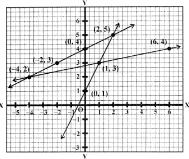 Plot the points (0, 1), (1, 3) and (2, 5) on the graph and join them to get third line 