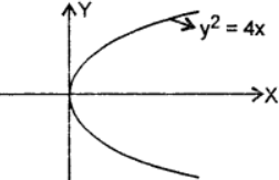 Que-6: Find the intersection S of the lines x – ty + t2 = 0, tx + y – t3 – 2t = 0 Show that S lies on the curve whose equation is y2 = 4x. Sketch this curve.