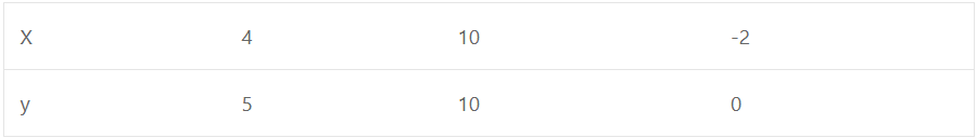 6y = 5x+ 10, y = 5x – 15 6y = 5x + 10 y = (5x+10)/6 Giving some different values to x, we get corresponding values of y as given below :