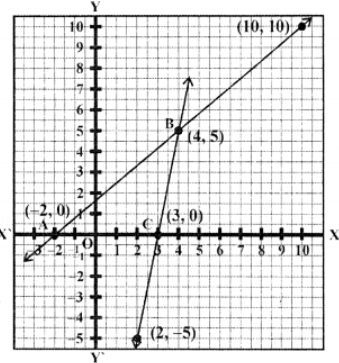 Now plot the points (2, -5), (3, 0) and (4, 5) on the graph and join them to get another line 