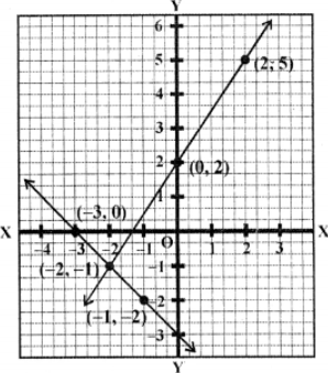 Now plot these points (-3, 0), (-2, -1) and (-1, -2) on the graph and join them to get a line Similarly in the equation, 3x – 2y + 4 = 0 ⇒ 3x = 2y – 4 ⇒ x = (2y−4)/3 Now plot these points (-2, -1), (0, 2) and (2, 5) on the graph and join them to get another line