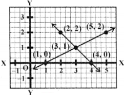 Now plot these points (4, 0) (3, 1) and (2, 2) on the graph and join them to get another line We see that these two lines intersect each other at (3, 1) ∴ Solution is x = 3, y = 1