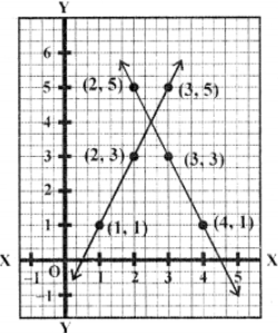 Now plot these points (2, 5), (3, 3) and (4, 1) on the graph and join them to get another line We see that these two lines intersect each other at (2.5, 4)