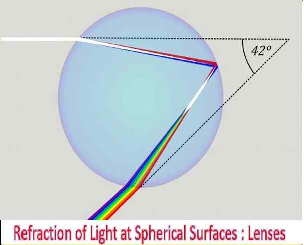 Refraction of Light at Spherical Surfaces Lenses Miscellaneous Numerical Class-12 Nootan ISC Physics Solution