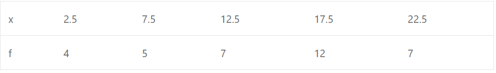 Que-6: Calculate the mean of the following data by short cut method :