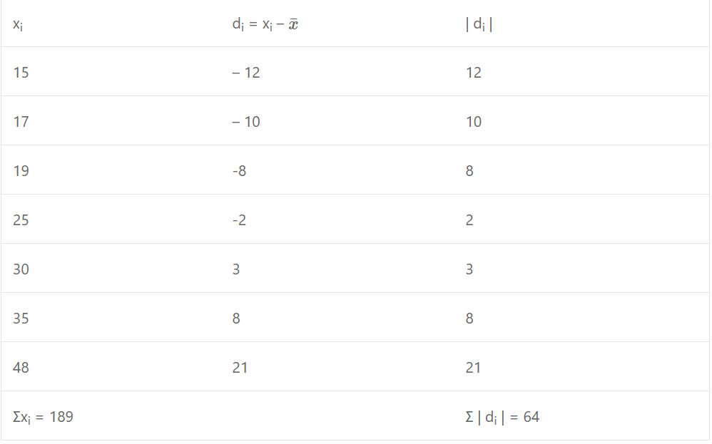 From the following data, using mean, calculate mean deviation and the coefficient of mean deviation. Que-1: 15, 17, 19, 25, 30, 35, 48