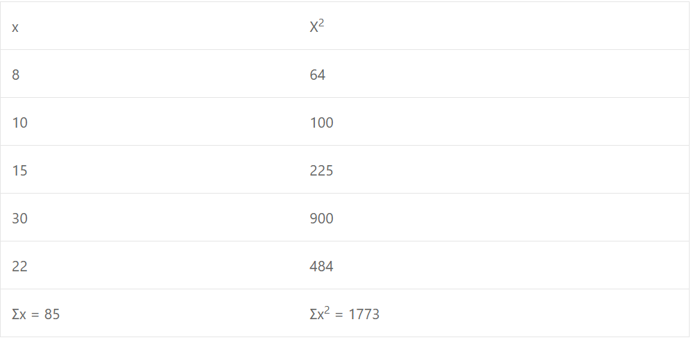 Que-1: (i) Five students secured marks as ; 8, 10, 15, 30, 22. Find the standard deviation. 
