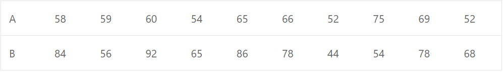 The scores of two golfers for 10 rounds each are: